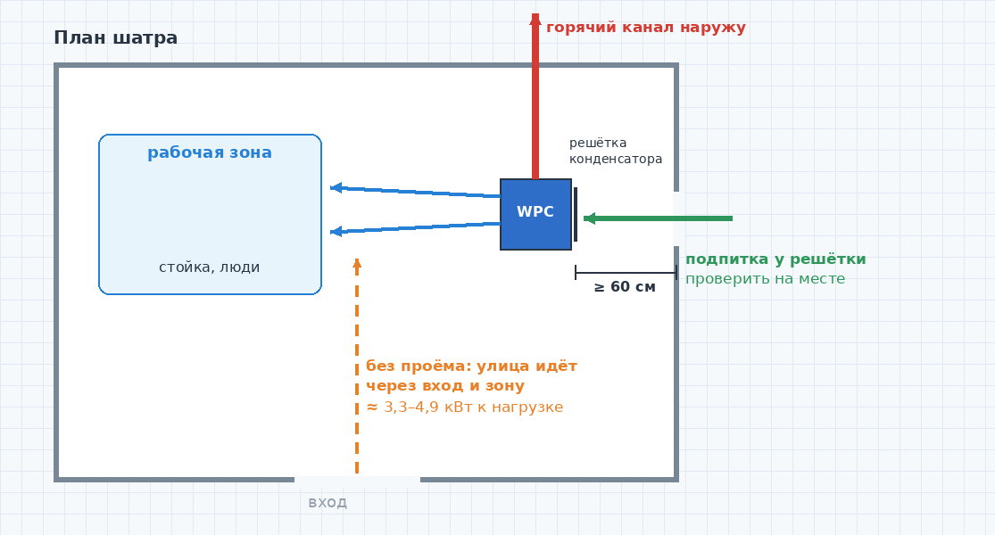 План шатра: холодные рукава к рабочей зоне, горячий канал наружу, подпиточный проём у решётки конденсатора